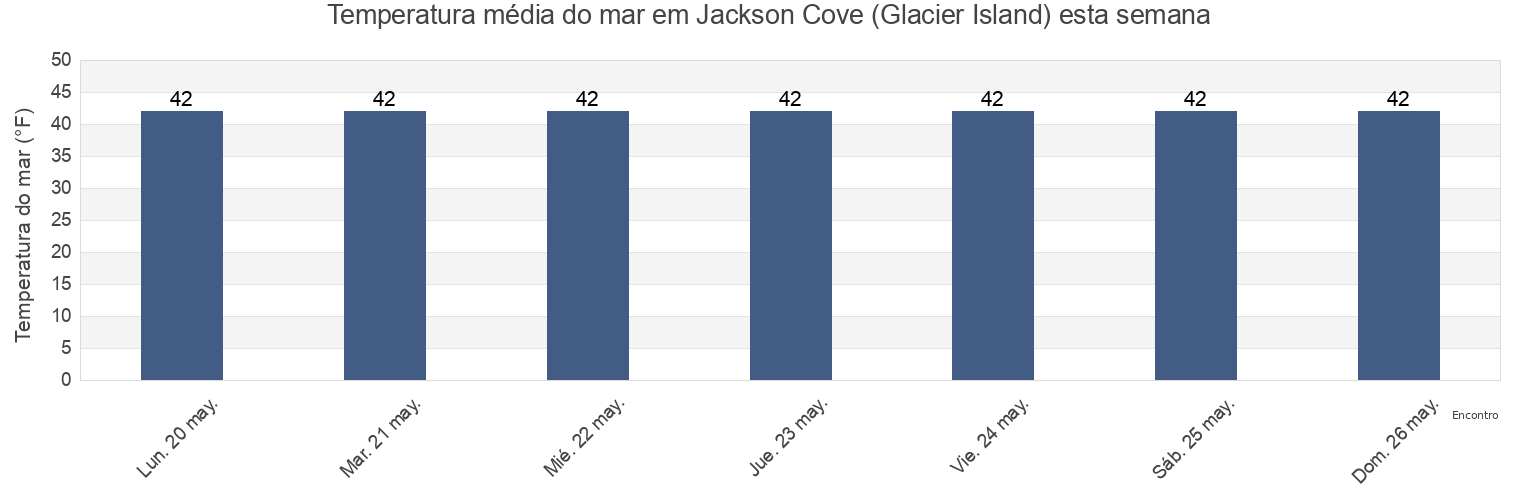Temperatura do mar em Jackson Cove (Glacier Island), Anchorage Municipality, Alaska, United States esta semana