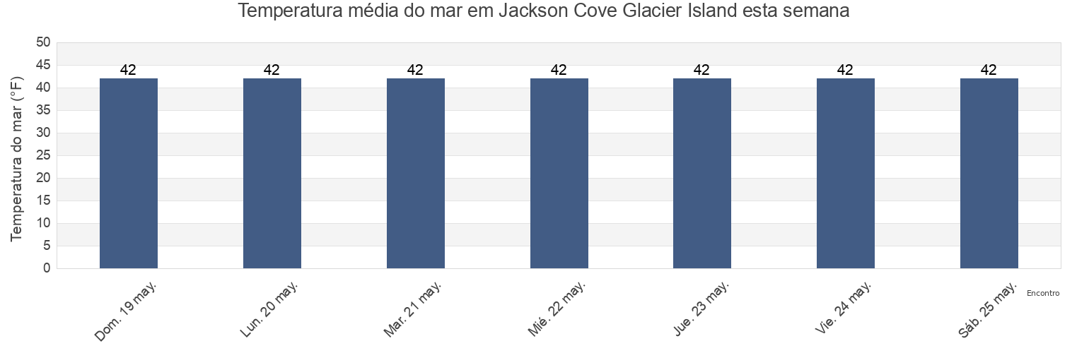 Temperatura do mar em Jackson Cove Glacier Island, Anchorage Municipality, Alaska, United States esta semana