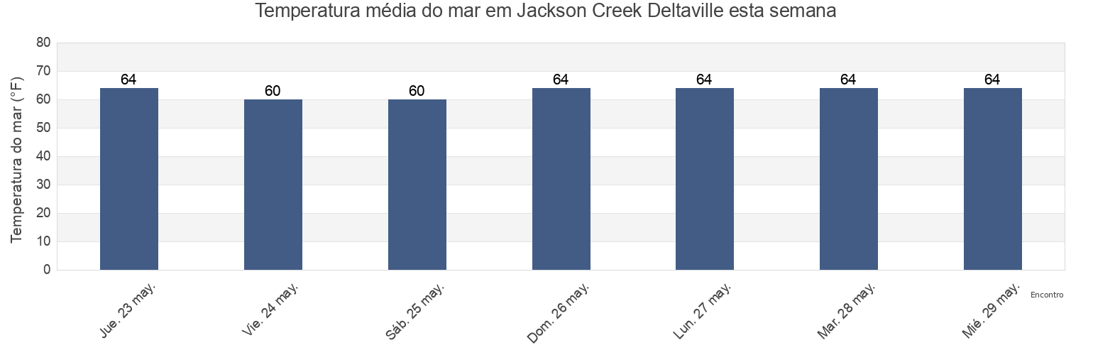 Temperatura do mar em Jackson Creek Deltaville, Mathews County, Virginia, United States esta semana