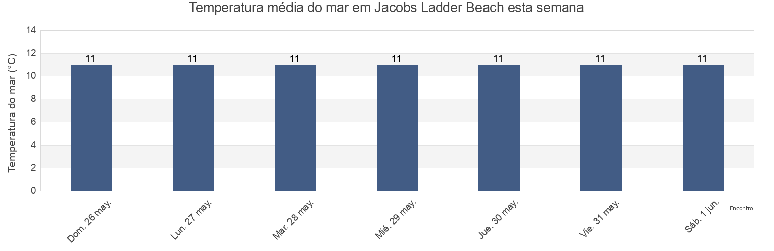 Temperatura do mar em Jacobs Ladder Beach, Devon, England, United Kingdom esta semana