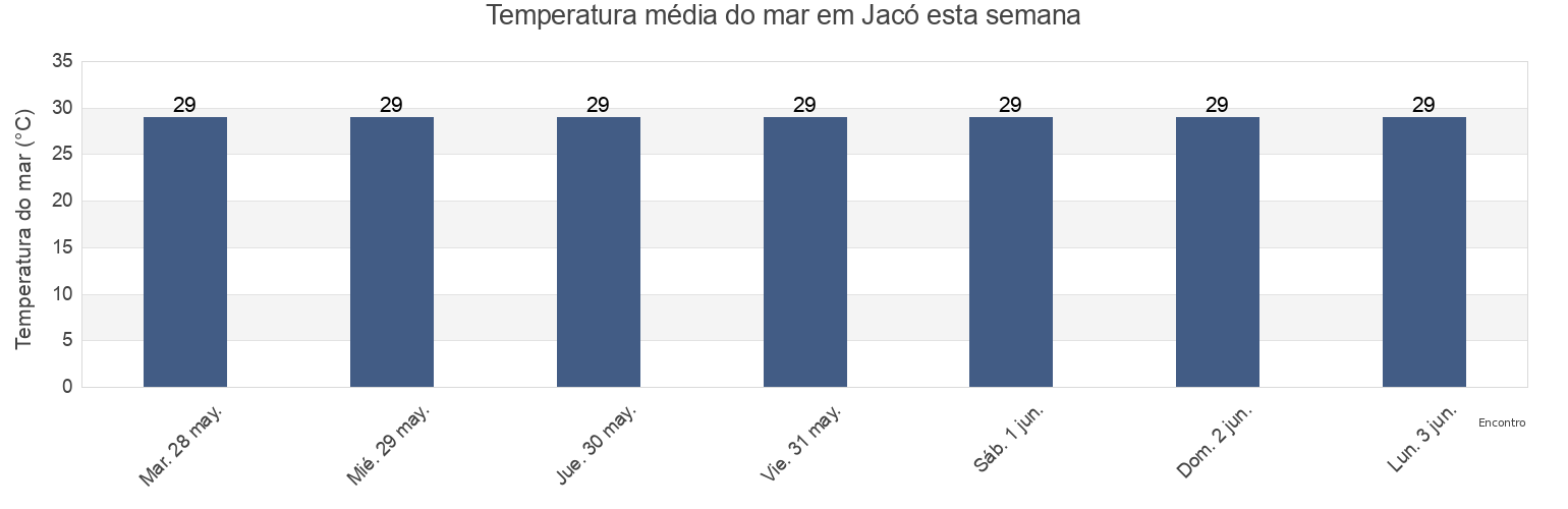 Temperatura do mar em Jacó, Garabito, Puntarenas, Costa Rica esta semana