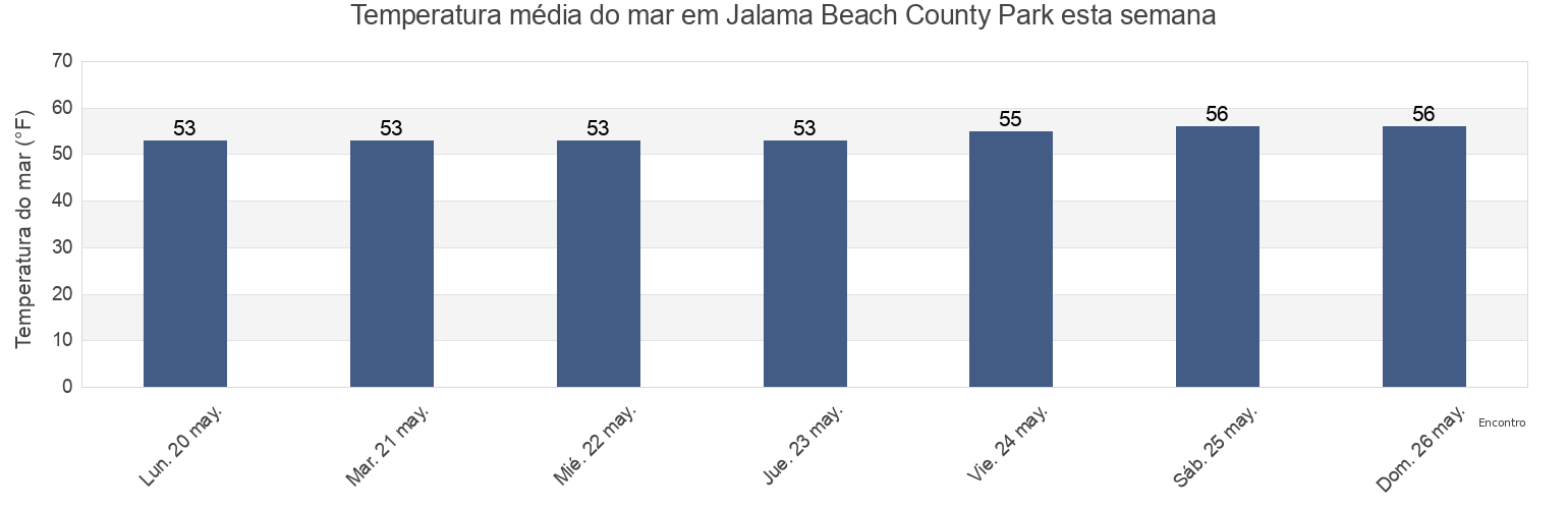 Temperatura do mar em Jalama Beach County Park, Santa Barbara County, California, United States esta semana
