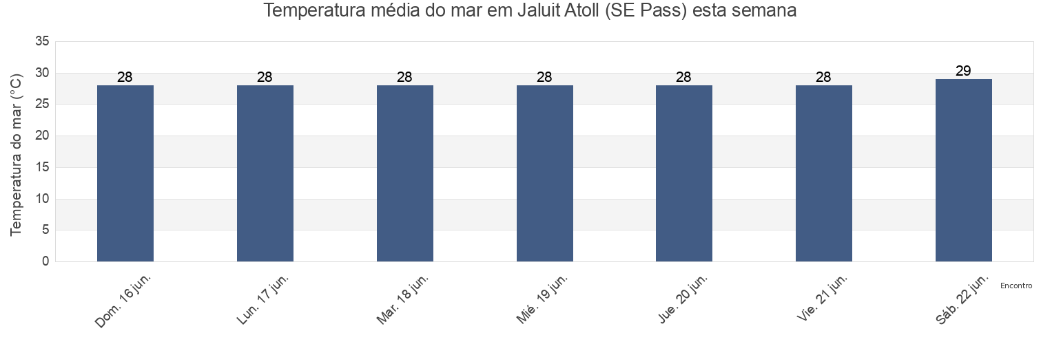 Temperatura do mar em Jaluit Atoll (SE Pass), Makin, Gilbert Islands, Kiribati esta semana