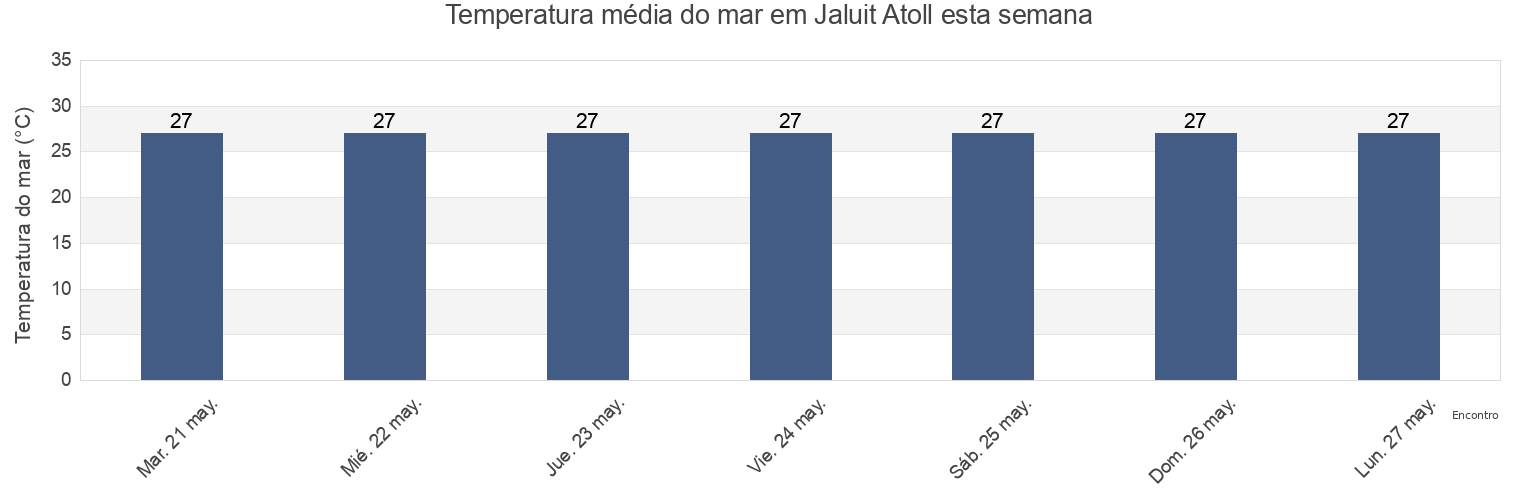 Temperatura do mar em Jaluit Atoll, Marshall Islands esta semana