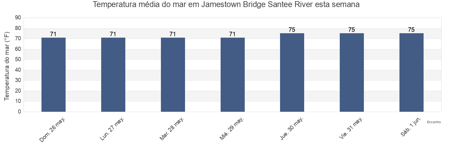 Temperatura do mar em Jamestown Bridge Santee River, Williamsburg County, South Carolina, United States esta semana