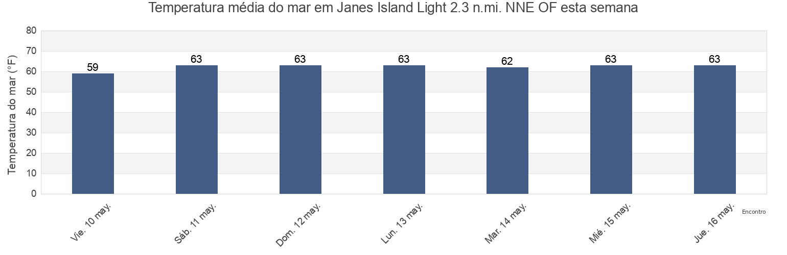 Temperatura do mar em Janes Island Light 2.3 n.mi. NNE OF, Somerset County, Maryland, United States esta semana