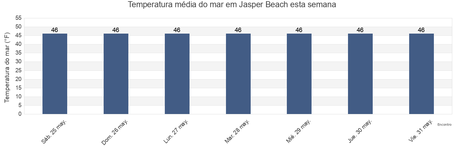 Temperatura do mar em Jasper Beach, Washington County, Maine, United States esta semana