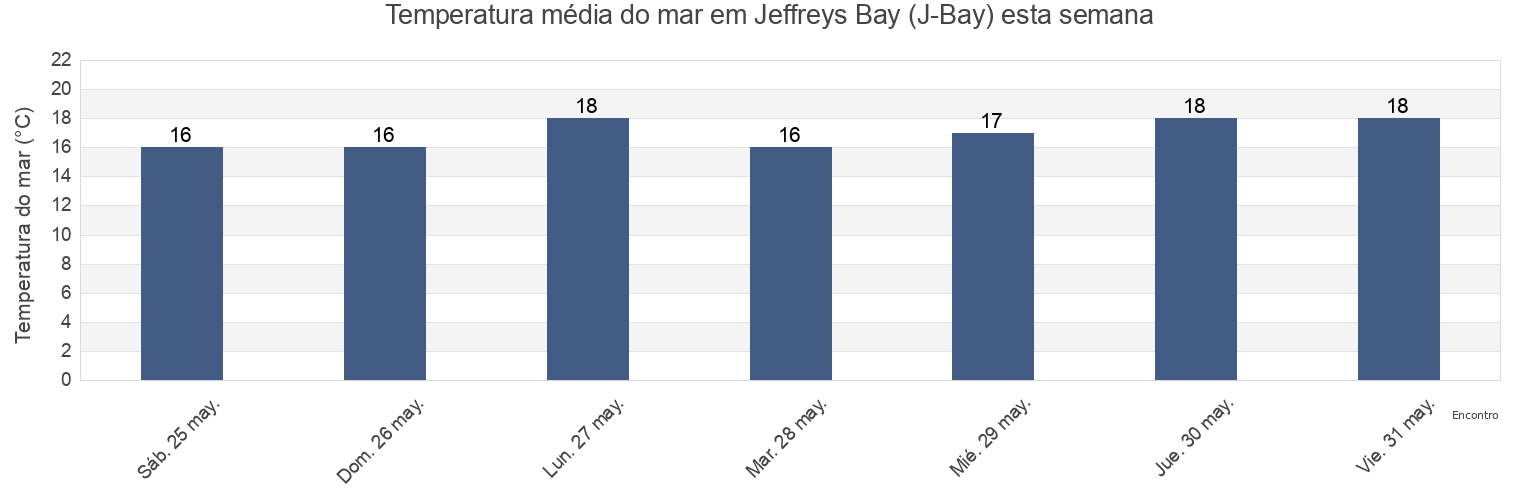 Temperatura do mar em Jeffreys Bay (J-Bay), Nelson Mandela Bay Metropolitan Municipality, Eastern Cape, South Africa esta semana