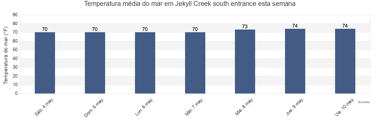 Temperatura do mar em Jekyll Creek south entrance, Camden County, Georgia, United States esta semana