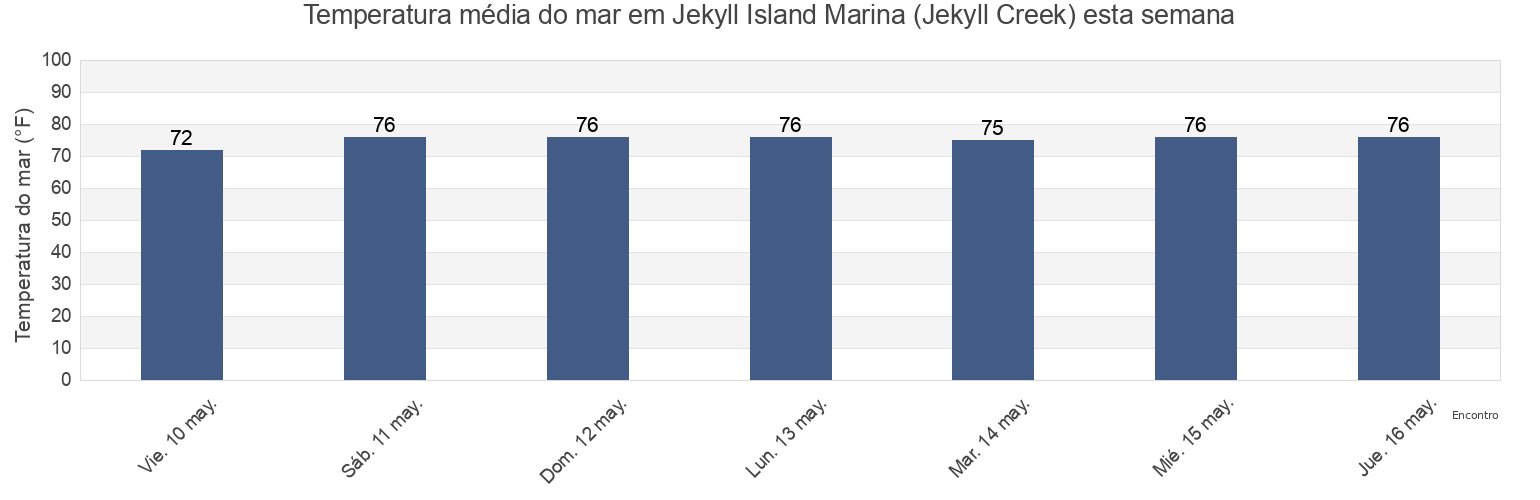 Temperatura do mar em Jekyll Island Marina (Jekyll Creek), Camden County, Georgia, United States esta semana