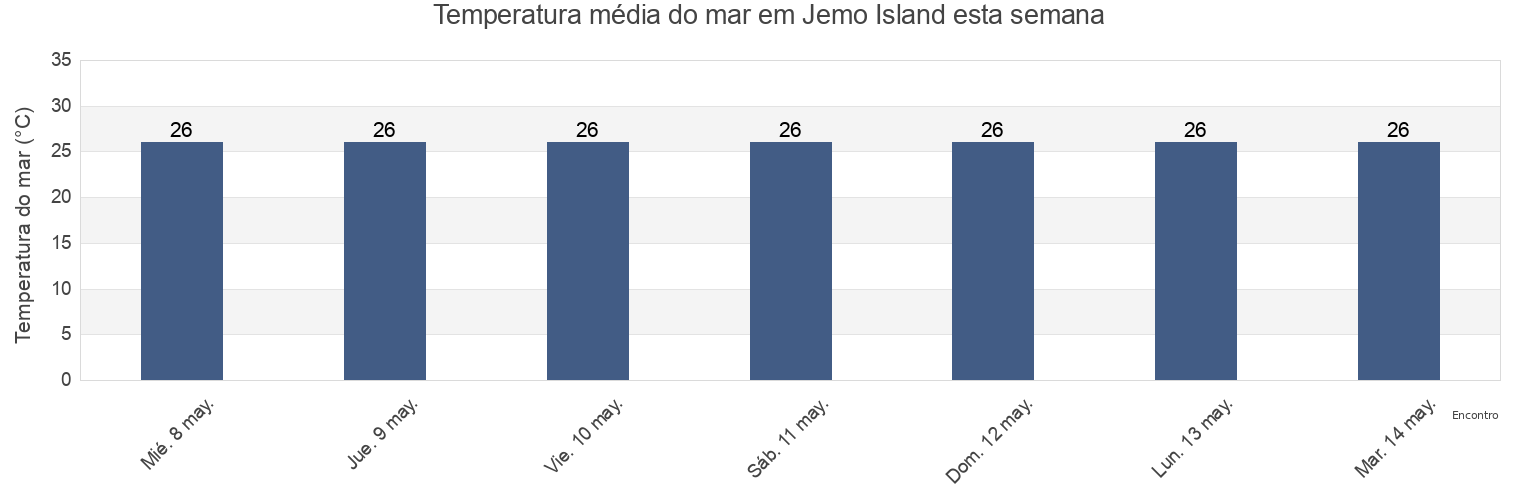 Temperatura do mar em Jemo Island, Marshall Islands esta semana