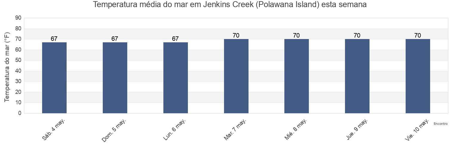 Temperatura do mar em Jenkins Creek (Polawana Island), Beaufort County, South Carolina, United States esta semana