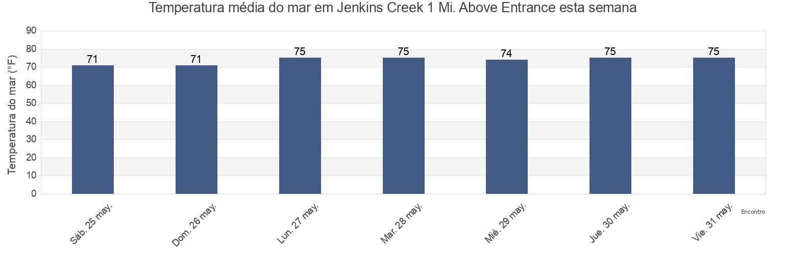 Temperatura do mar em Jenkins Creek 1 Mi. Above Entrance, Beaufort County, South Carolina, United States esta semana
