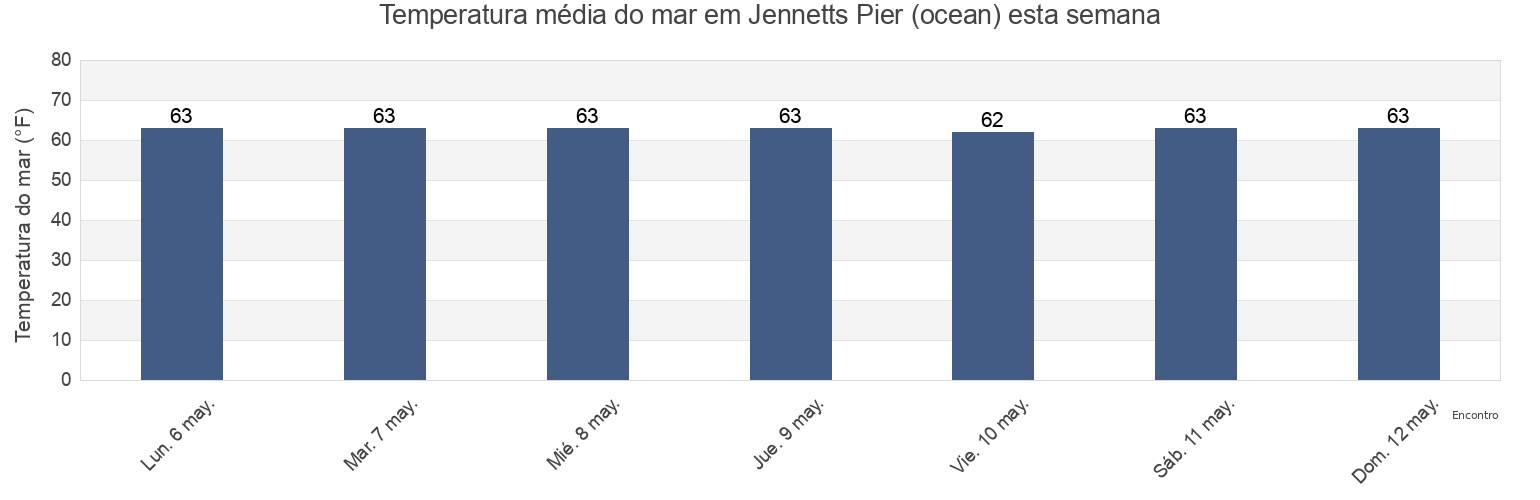 Temperatura do mar em Jennetts Pier (ocean), Dare County, North Carolina, United States esta semana