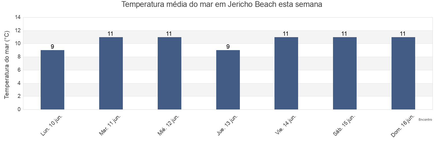 Temperatura do mar em Jericho Beach, Metro Vancouver Regional District, British Columbia, Canada esta semana