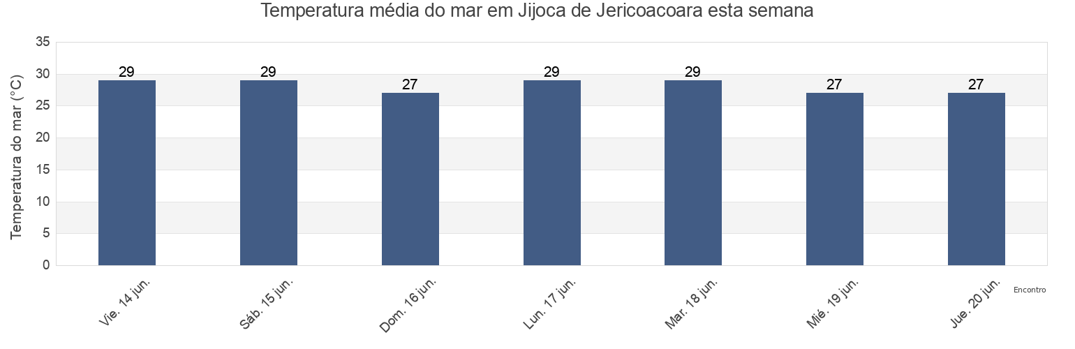 Temperatura do mar em Jijoca de Jericoacoara, Ceará, Brazil esta semana