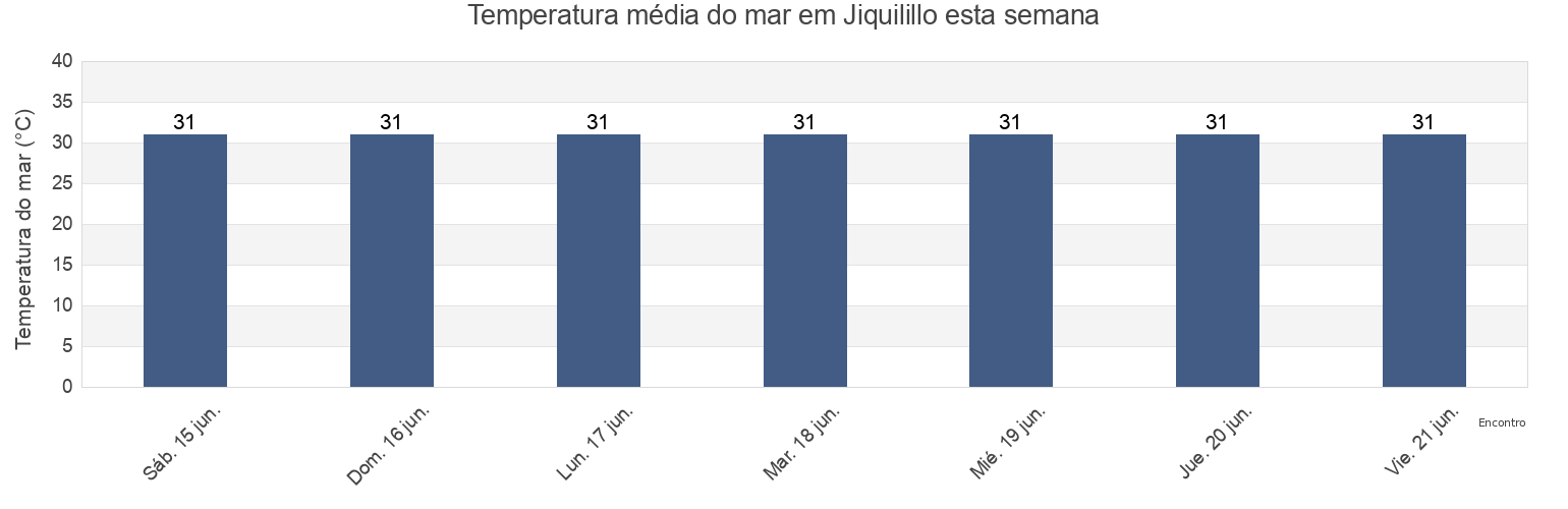 Temperatura do mar em Jiquilillo, Chinandega, Nicaragua esta semana