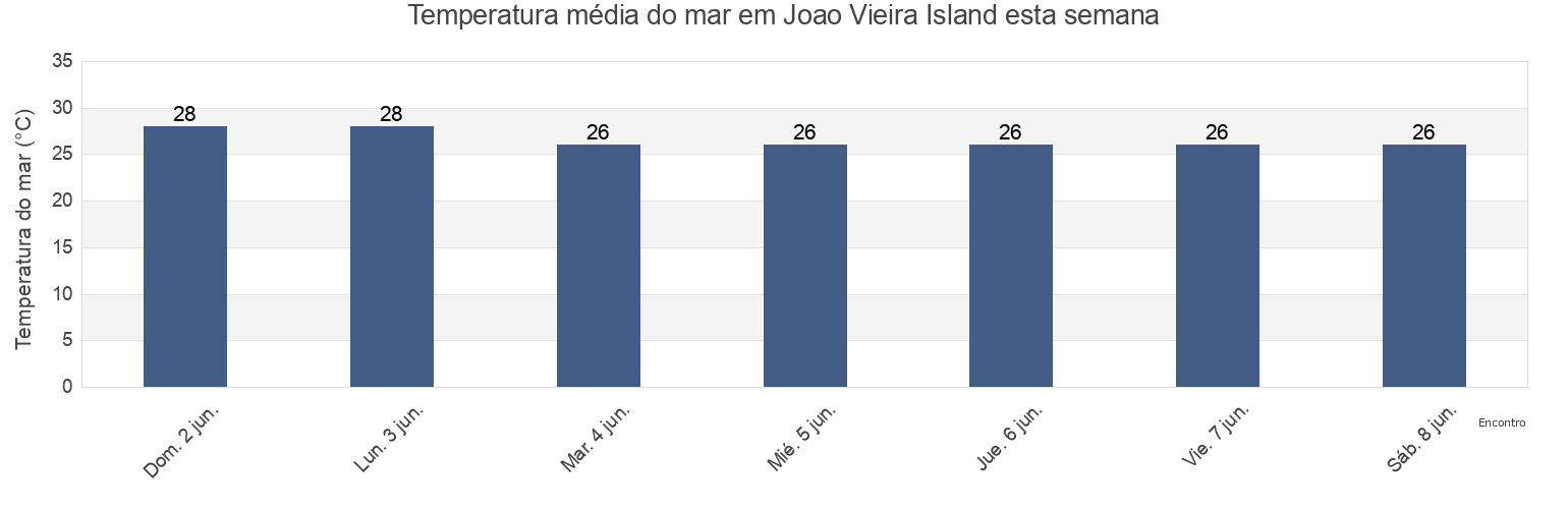 Temperatura do mar em Joao Vieira Island, Bubaque, Bolama, Guinea-Bissau esta semana