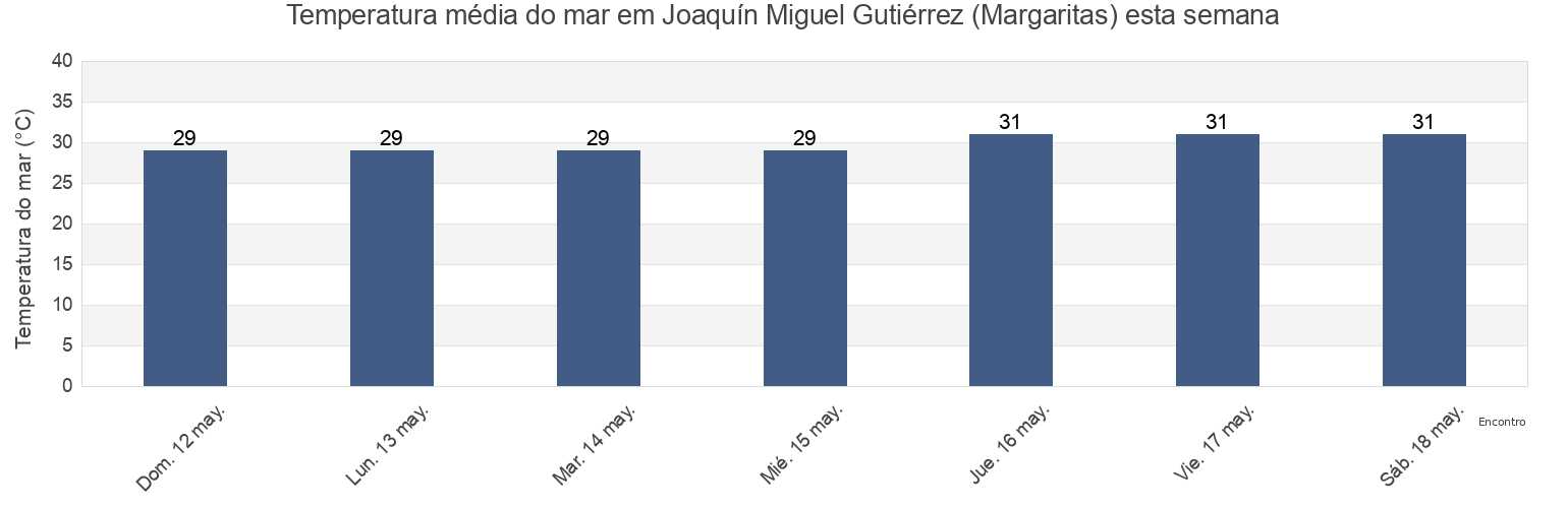 Temperatura do mar em Joaquín Miguel Gutiérrez (Margaritas), Pijijiapan, Chiapas, Mexico esta semana