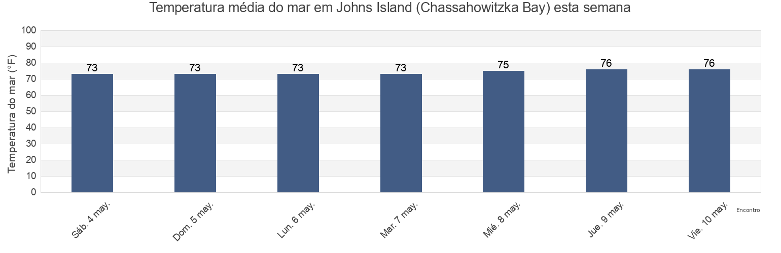 Temperatura do mar em Johns Island (Chassahowitzka Bay), Hernando County, Florida, United States esta semana
