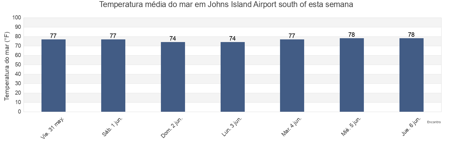 Temperatura do mar em Johns Island Airport south of, Charleston County, South Carolina, United States esta semana