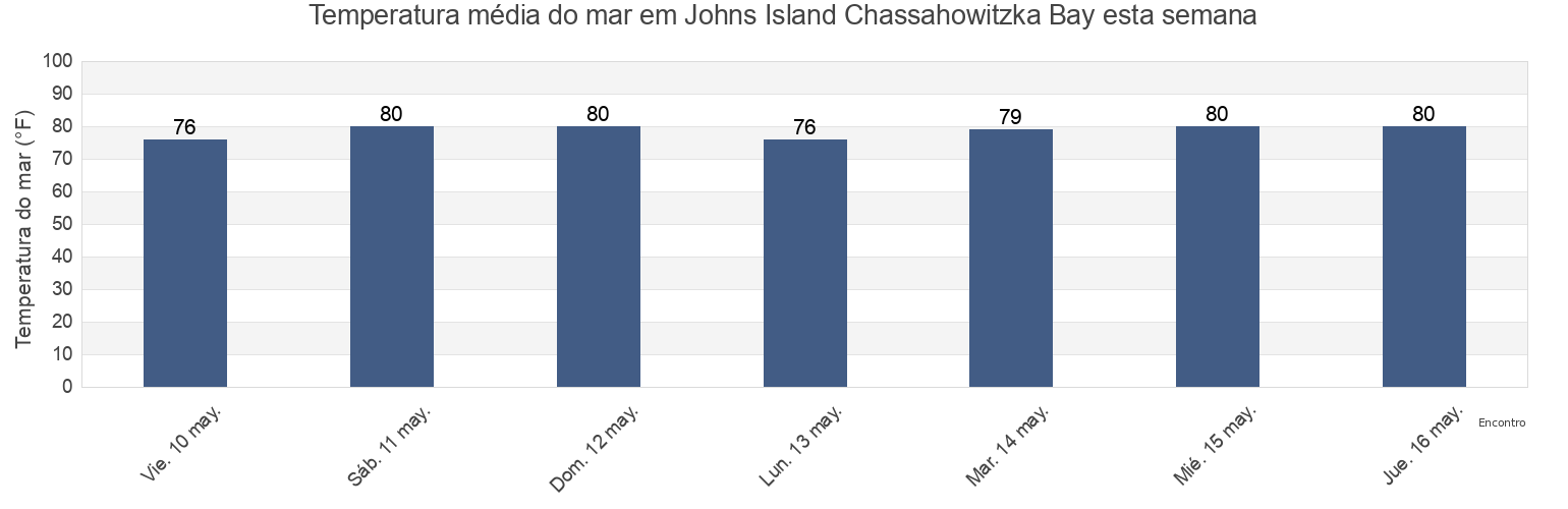 Temperatura do mar em Johns Island Chassahowitzka Bay, Hernando County, Florida, United States esta semana