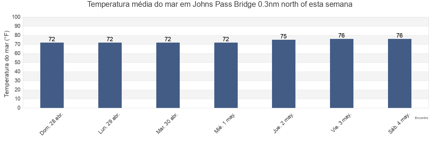 Temperatura do mar em Johns Pass Bridge 0.3nm north of, Pinellas County, Florida, United States esta semana