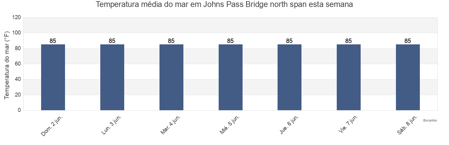 Temperatura do mar em Johns Pass Bridge north span, Pinellas County, Florida, United States esta semana