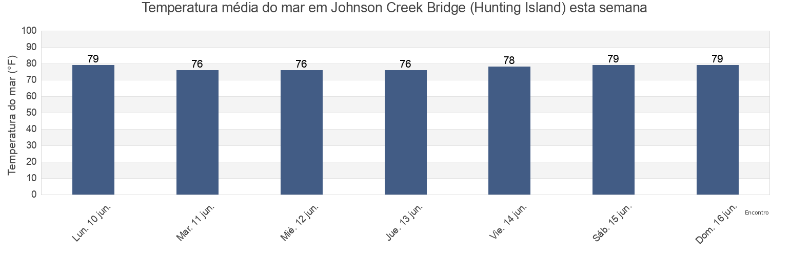Temperatura do mar em Johnson Creek Bridge (Hunting Island), Beaufort County, South Carolina, United States esta semana