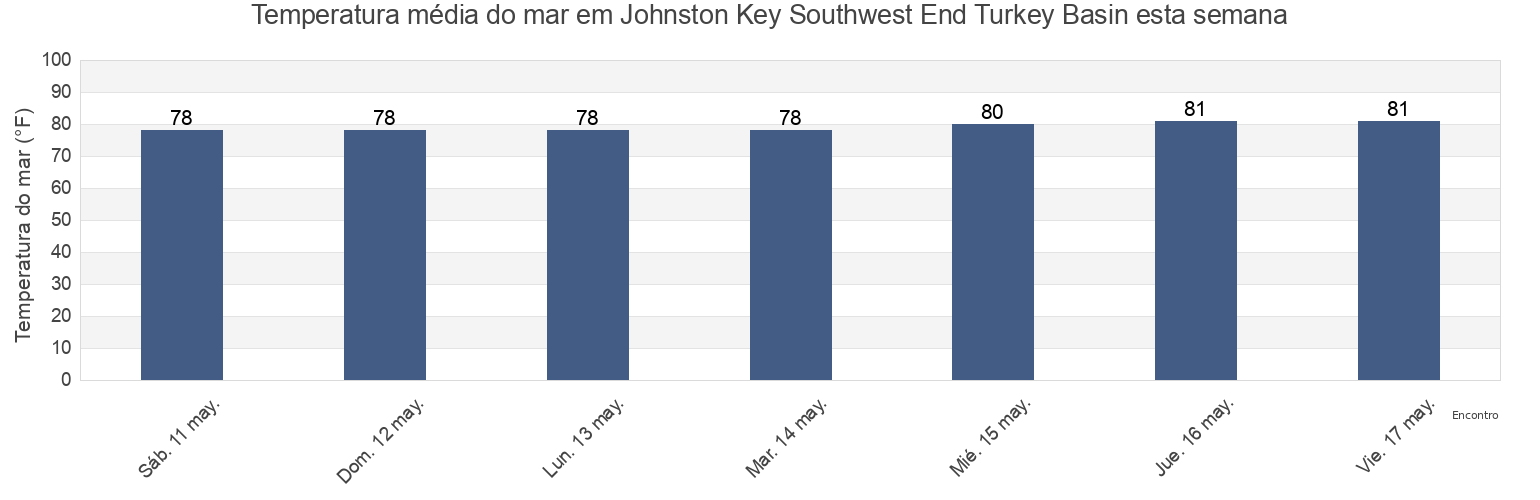 Temperatura do mar em Johnston Key Southwest End Turkey Basin, Monroe County, Florida, United States esta semana