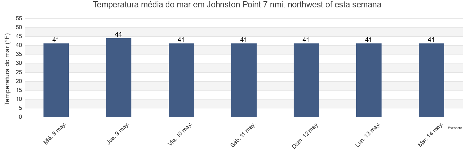 Temperatura do mar em Johnston Point 7 nmi. northwest of, Valdez-Cordova Census Area, Alaska, United States esta semana