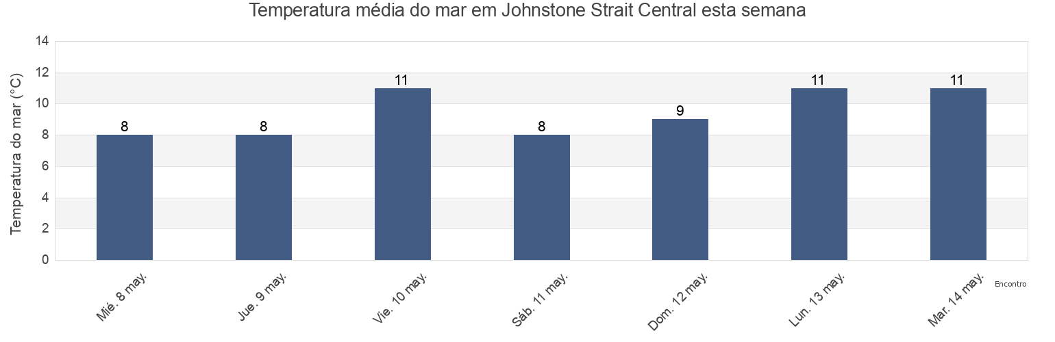 Temperatura do mar em Johnstone Strait Central, Strathcona Regional District, British Columbia, Canada esta semana