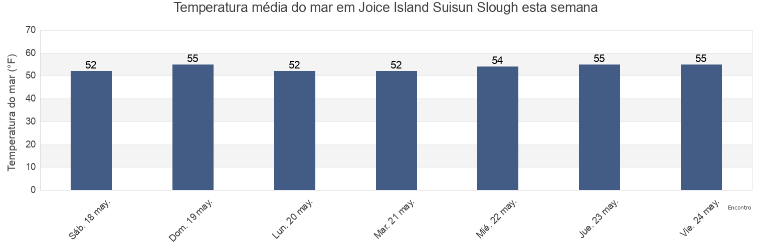 Temperatura do mar em Joice Island Suisun Slough, Solano County, California, United States esta semana