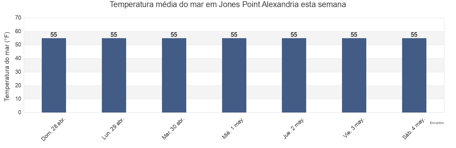 Temperatura do mar em Jones Point Alexandria, City of Alexandria, Virginia, United States esta semana