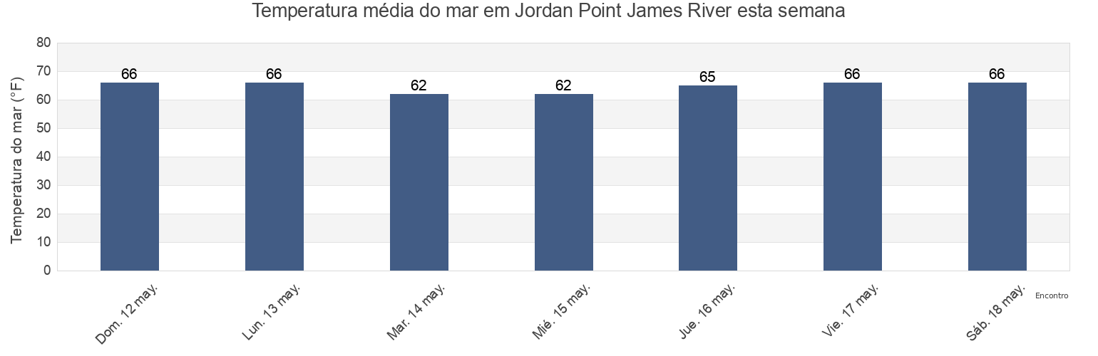 Temperatura do mar em Jordan Point James River, City of Hopewell, Virginia, United States esta semana