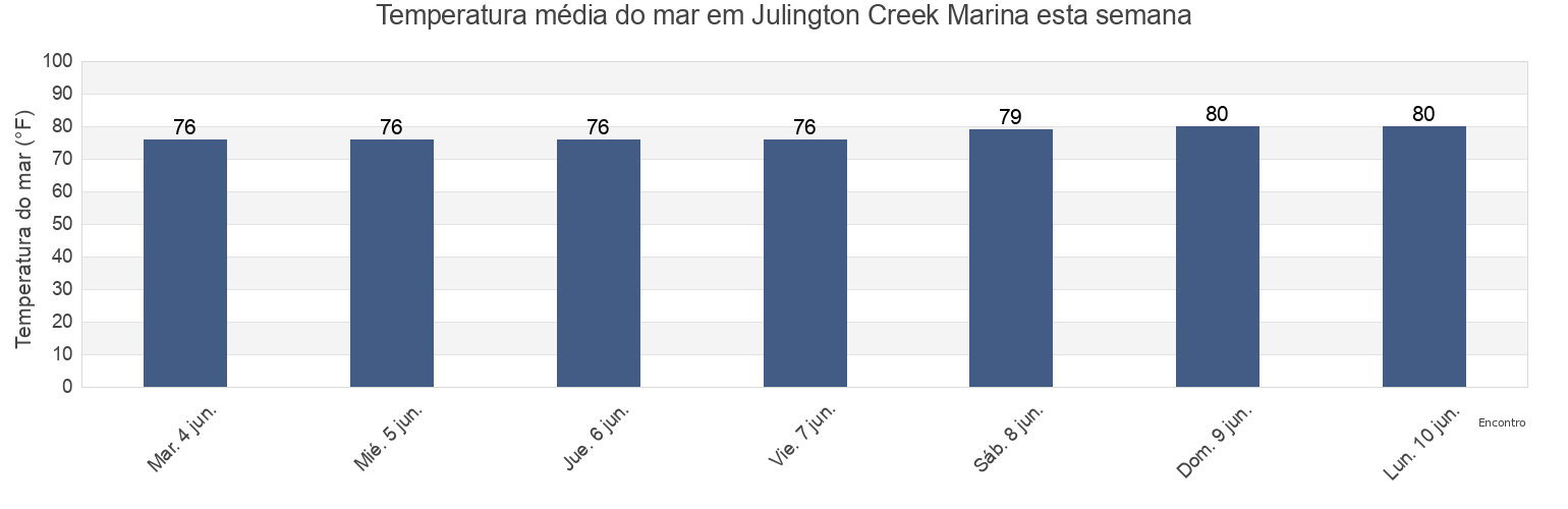 Temperatura do mar em Julington Creek Marina, Duval County, Florida, United States esta semana