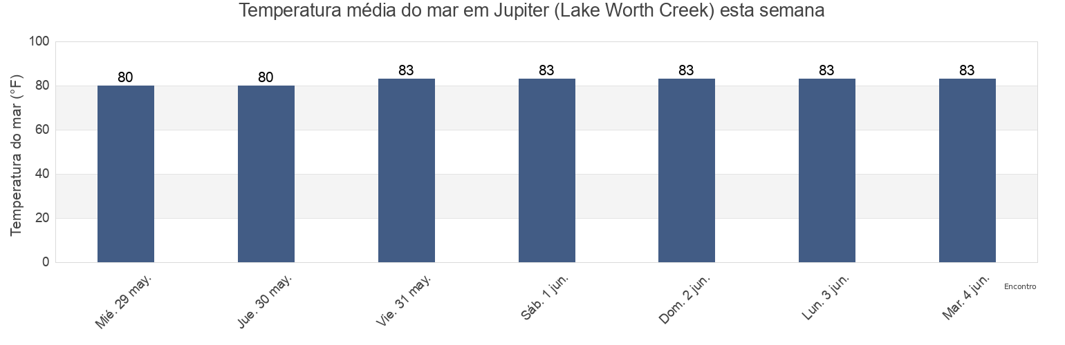 Temperatura do mar em Jupiter (Lake Worth Creek), Martin County, Florida, United States esta semana