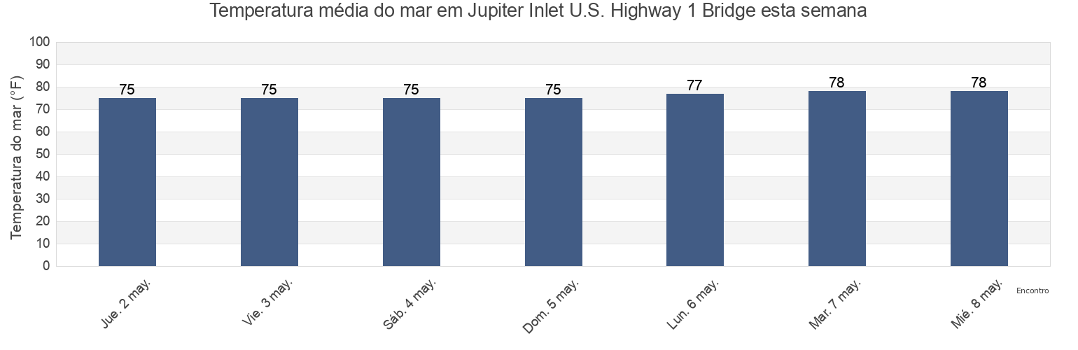 Temperatura do mar em Jupiter Inlet U.S. Highway 1 Bridge, Martin County, Florida, United States esta semana