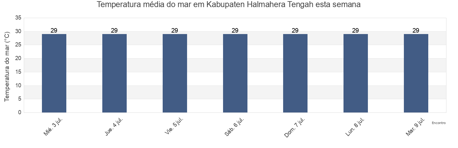 Temperatura do mar em Kabupaten Halmahera Tengah, North Maluku, Indonesia esta semana