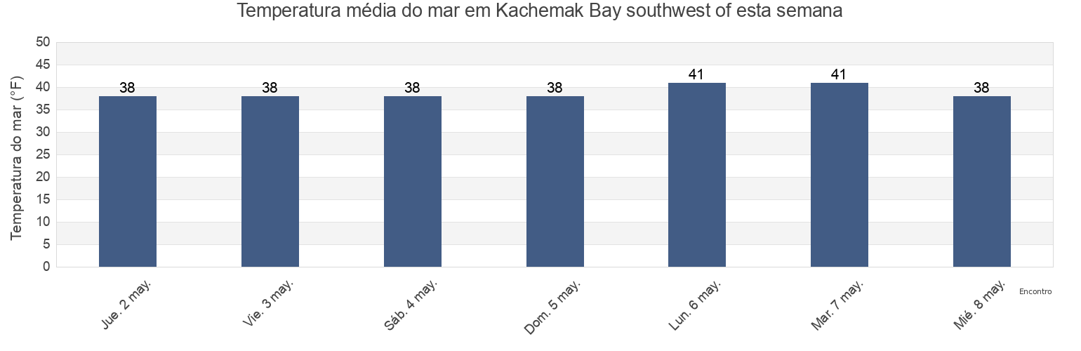 Temperatura do mar em Kachemak Bay southwest of, Kenai Peninsula Borough, Alaska, United States esta semana