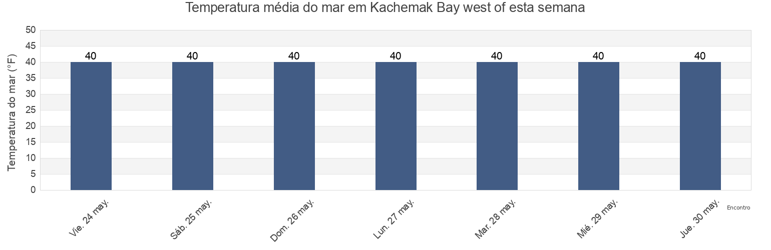 Temperatura do mar em Kachemak Bay west of, Kenai Peninsula Borough, Alaska, United States esta semana