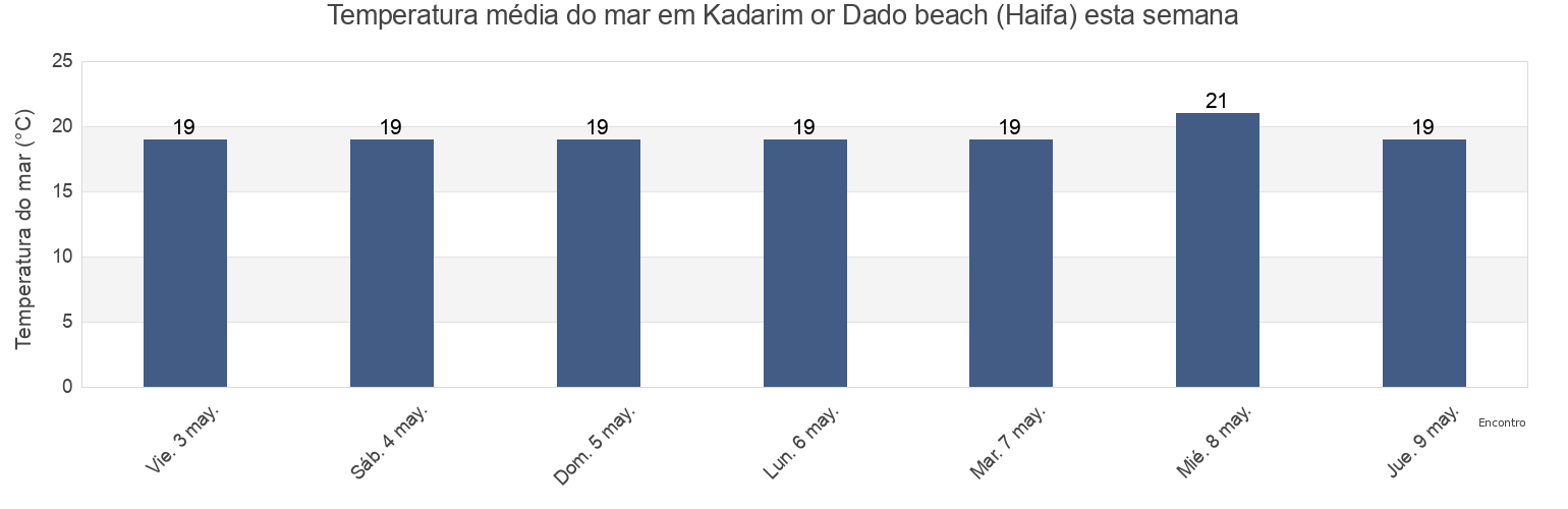 Temperatura do mar em Kadarim or Dado beach (Haifa), Jenin, West Bank, Palestinian Territory esta semana