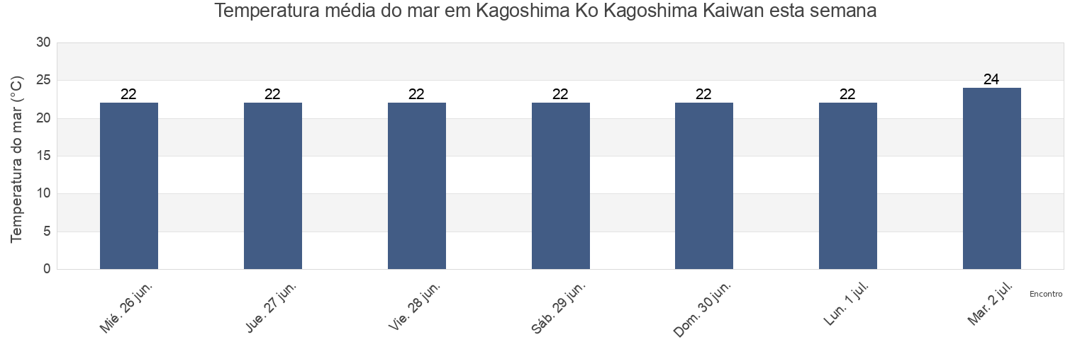 Temperatura do mar em Kagoshima Ko Kagoshima Kaiwan, Kagoshima Shi, Kagoshima, Japan esta semana