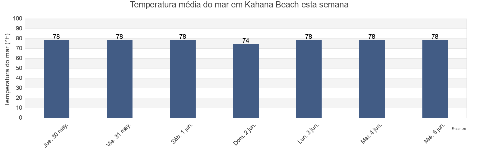 Temperatura do mar em Kahana Beach, Maui County, Hawaii, United States esta semana