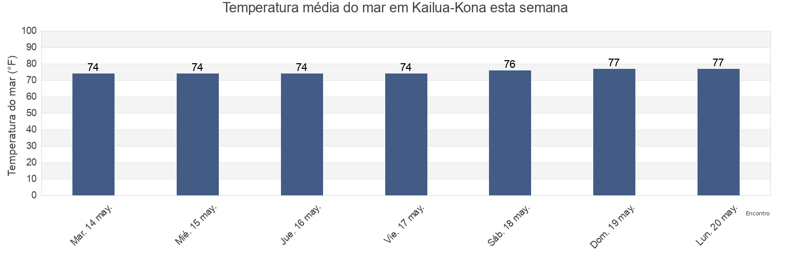 Temperatura do mar em Kailua-Kona, Hawaii County, Hawaii, United States esta semana
