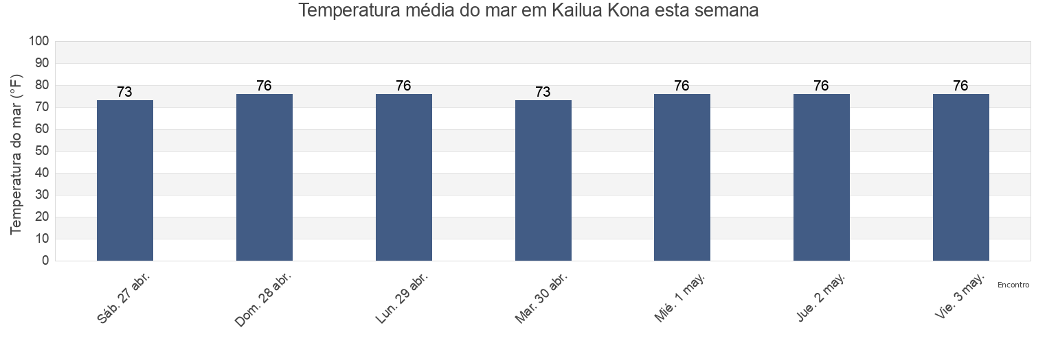 Temperatura do mar em Kailua Kona, Hawaii County, Hawaii, United States esta semana