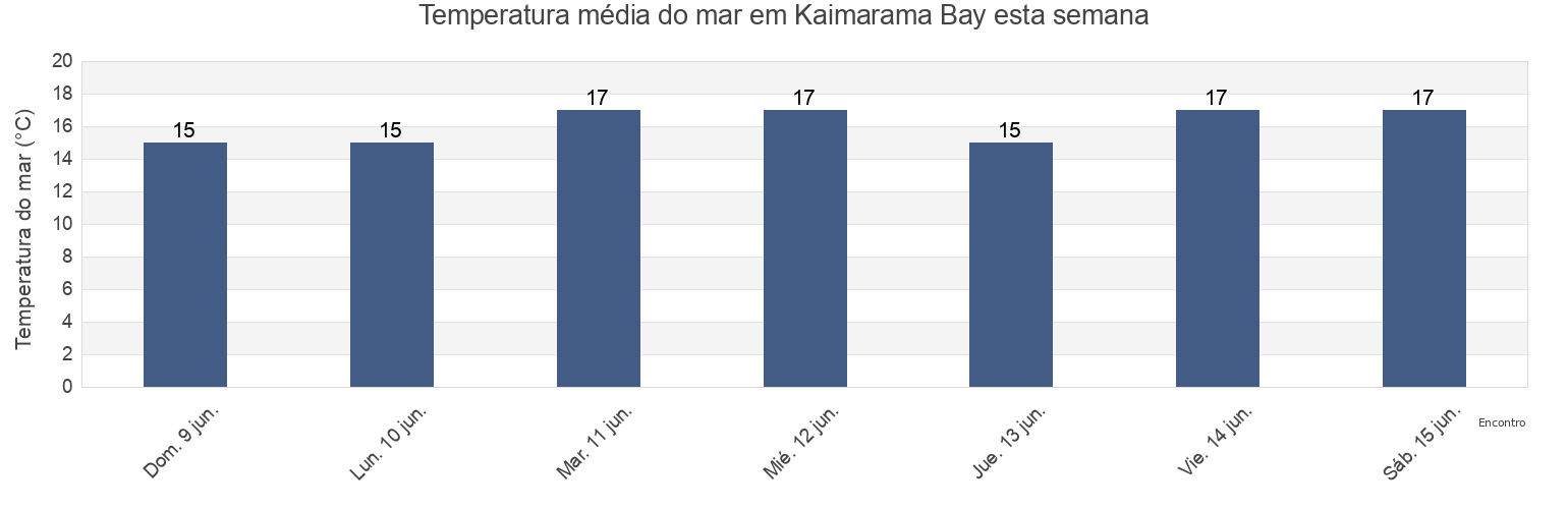 Temperatura do mar em Kaimarama Bay, Auckland, New Zealand esta semana
