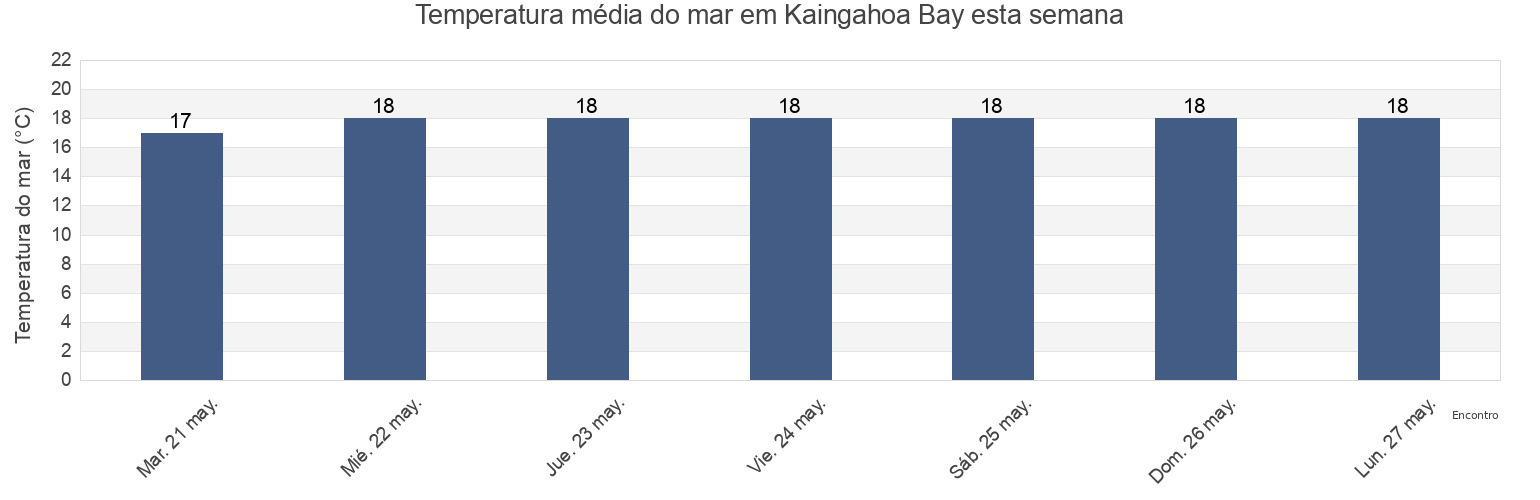 Temperatura do mar em Kaingahoa Bay, Auckland, New Zealand esta semana