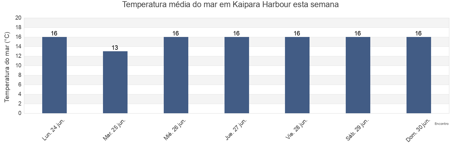 Temperatura do mar em Kaipara Harbour, Auckland, New Zealand esta semana