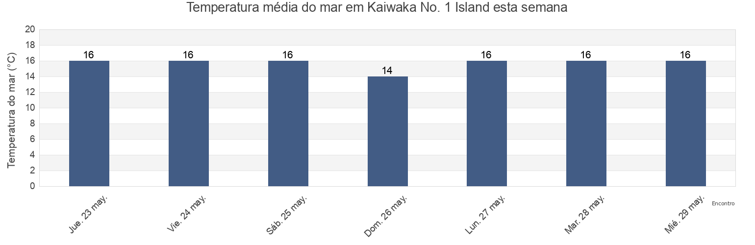 Temperatura do mar em Kaiwaka No. 1 Island, Auckland, New Zealand esta semana
